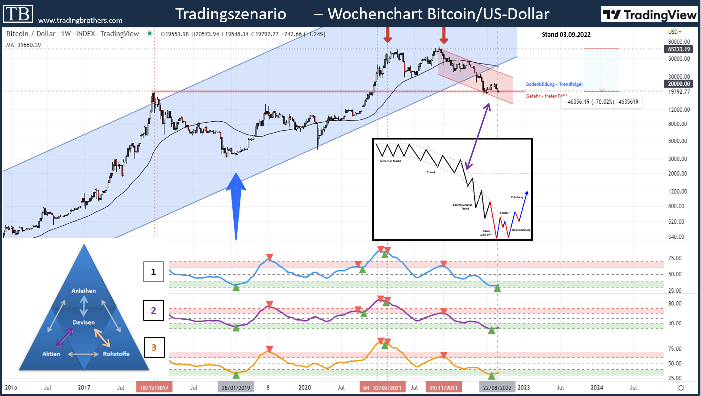 2022-09-03%20Bitcoin%20US-Dollar%20Wochenchart%20Spekulations-Indikator TB-Blog