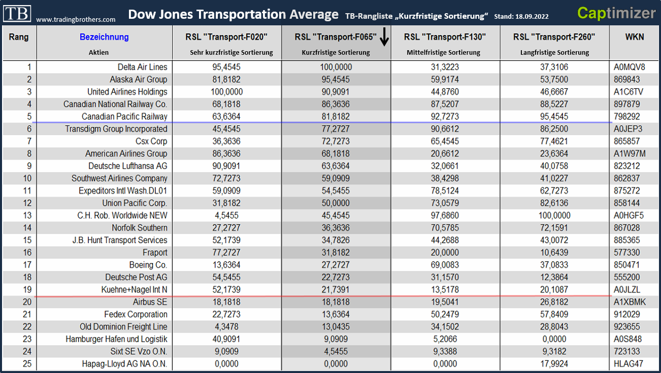 2022-09-18%20Dow%20Jones%20transportation%20aktien%20tradingbrothers 18.09.2022 Dow Jones Transportation - Das ist schwach!