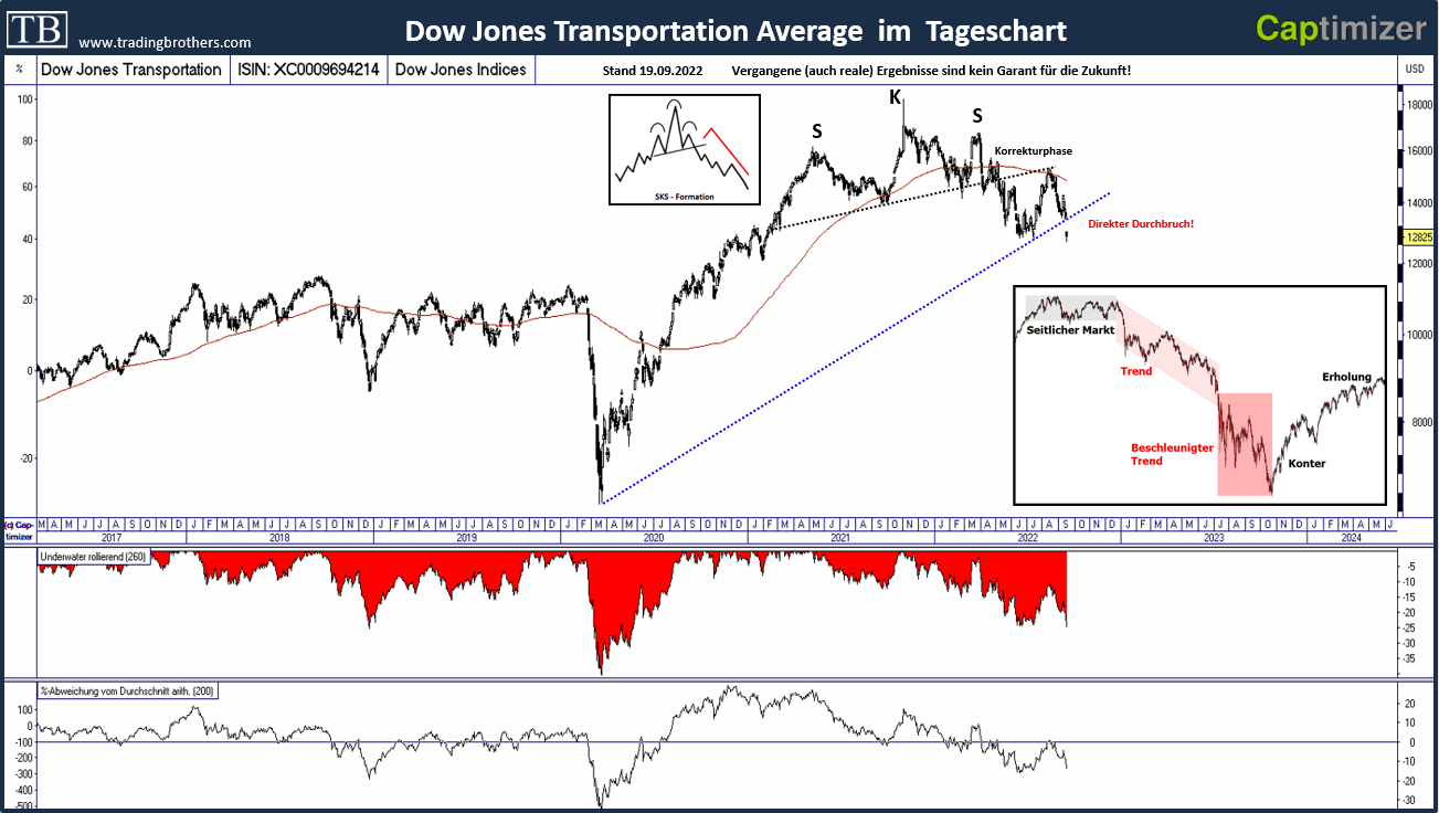 2022-09-18%20Dow%20Jones%20transportation%20tradingbrothers 18.09.2022 Dow Jones Transportation - Das ist schwach!
