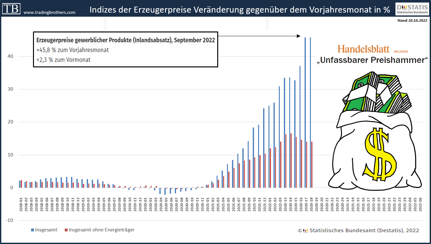 2022-10-20%20Erzeugerpreise.tradingbrothers TB-Blog