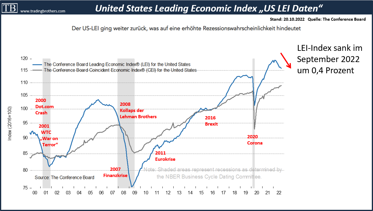 2022-10-20%20US.LEI-Daten.tradingbrothers TB-Blog