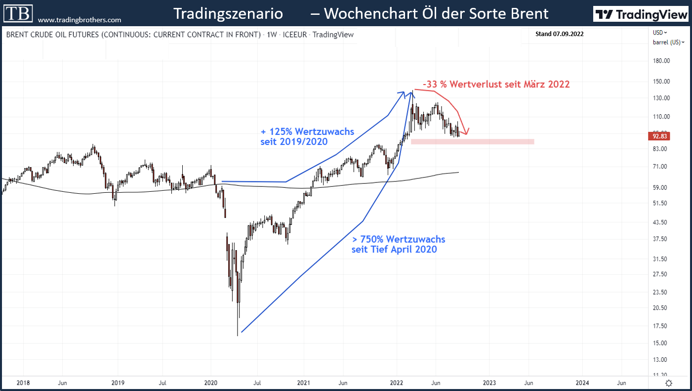 20220907.oel.brent%20Rohstoffe%20TradingBrothers TB-Blog