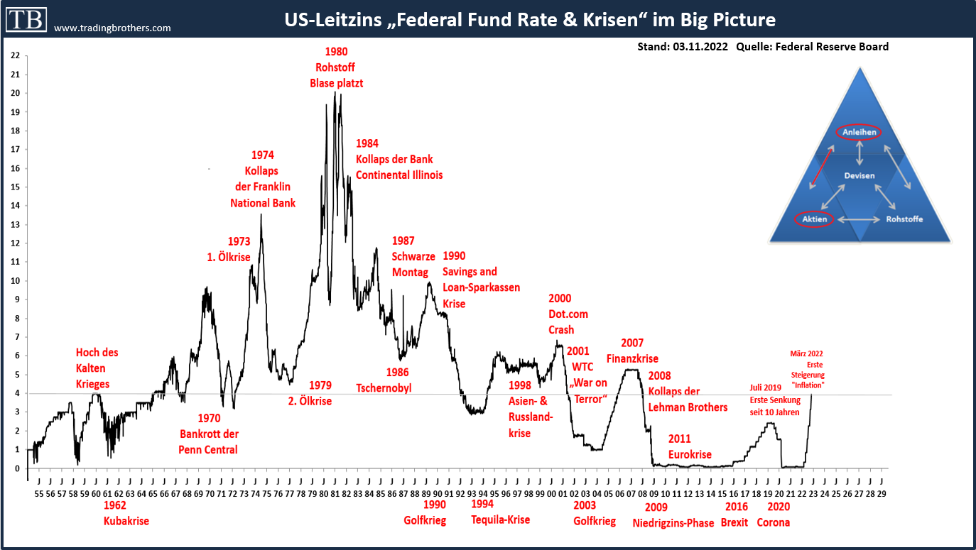 20221103.historische.us.leitzinsen.krisen.tradingbrothers TB-Blog