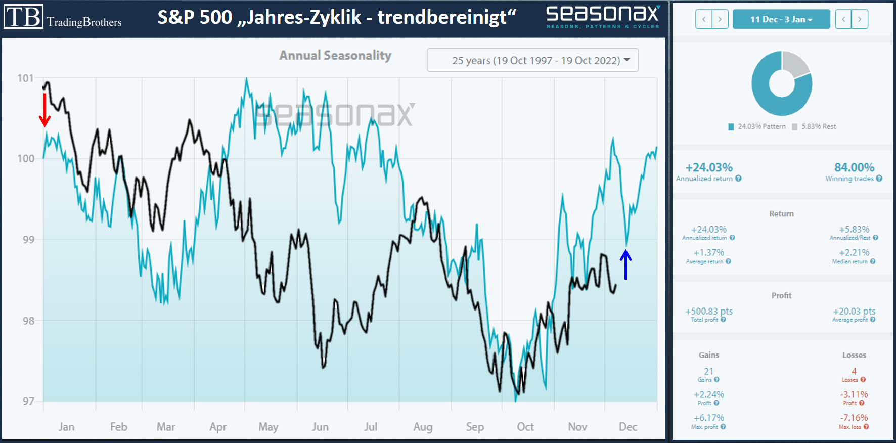 20221209.spx.saisonal.tradiongbrothers TB-Blog