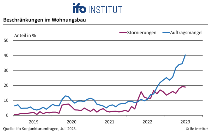 2023-09-12%20ifo 12.09.2023 –  Immobilienkrise: Auftragsmangel und Stornierungen erreichen neue Höchststände