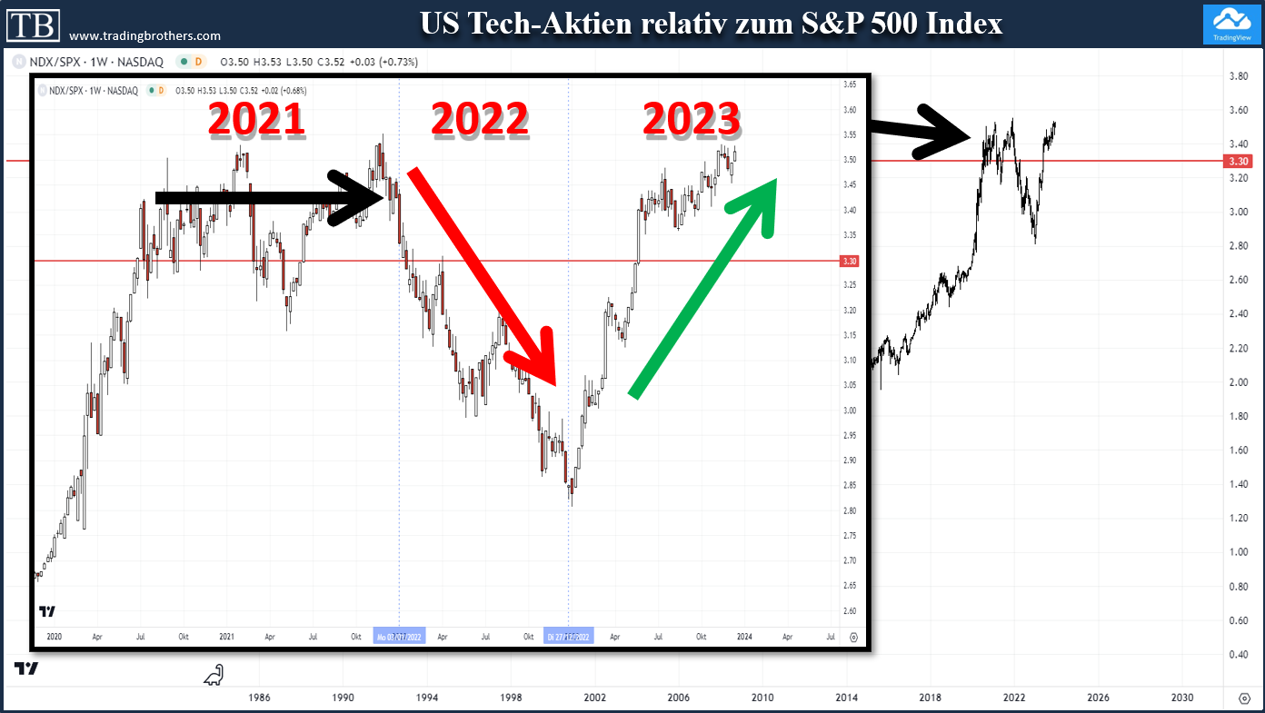 2023-12-13%20N100.SP500.2.tradingbrothers TB-Blog