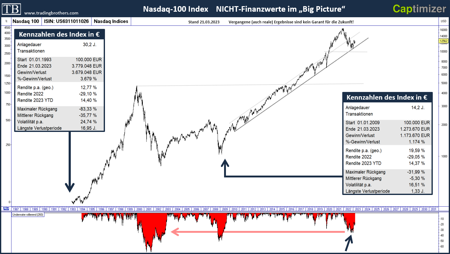 20230321.Nasdaq.100.langfristig.tradingbrothers 21.03.2023 – Nasdaq-100 Index - Märkte bleiben überraschend stabil