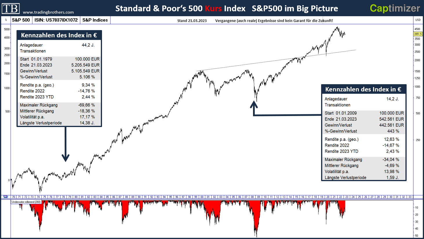 20230327.sp500.langfristig.tradingbrothers 27.03.2023 – S&P500 Index - Stabilisierung und Bodenbildung?