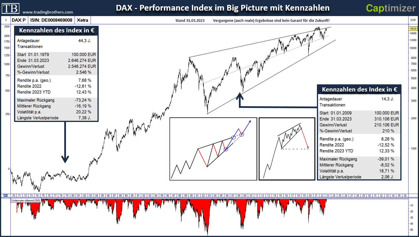 20230405.DAX.langfristig.tradingbrothers TB-Blog