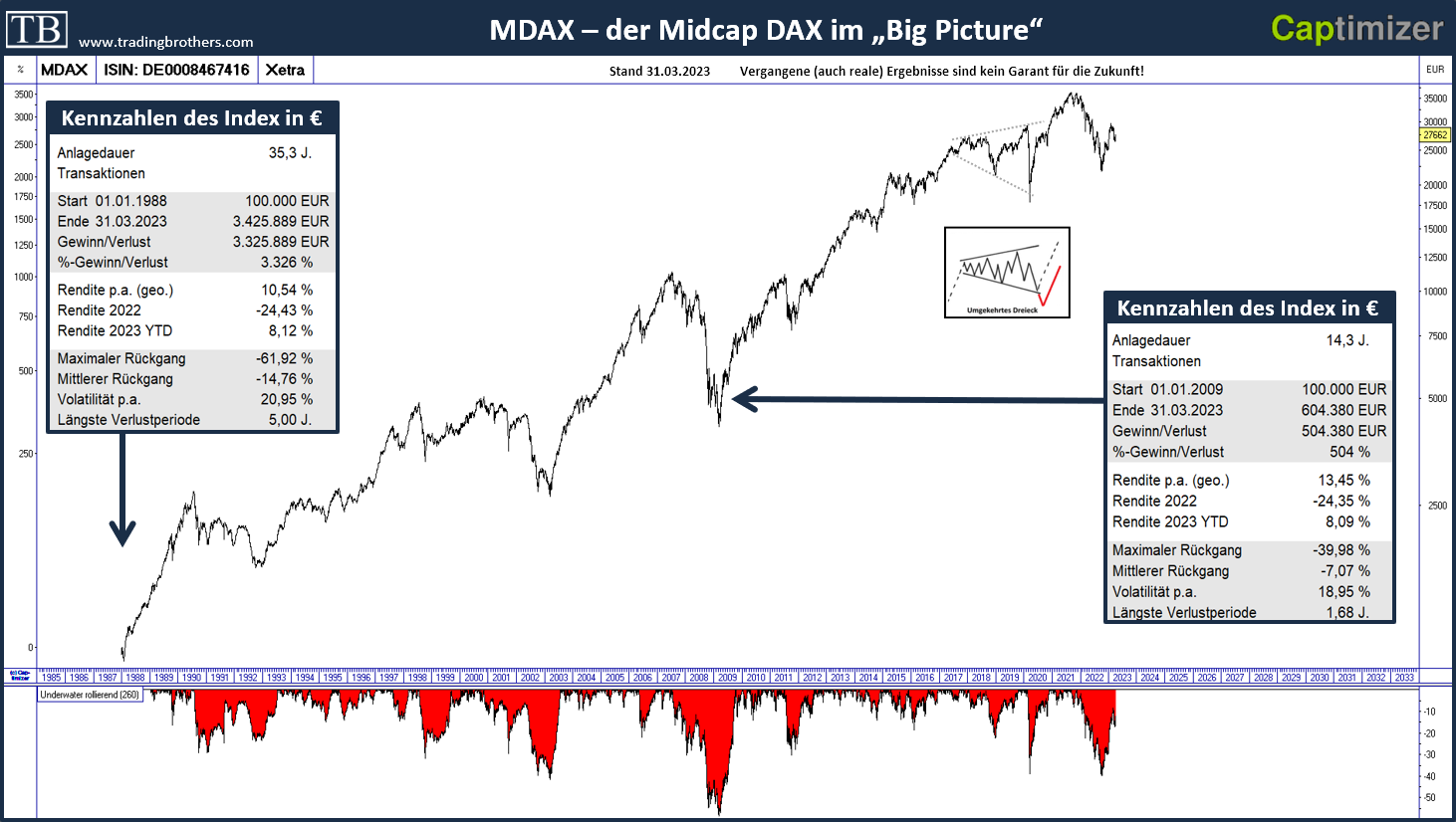 20230411.MDAX.langfristig.tradingbrothers TB-Blog