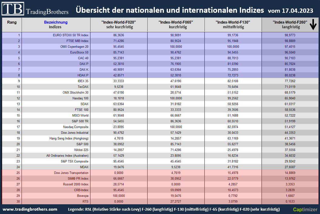 20230417.tb_RSL_Indizes_RSL260_trenduebersicht_tradingbrothers TB-Blog