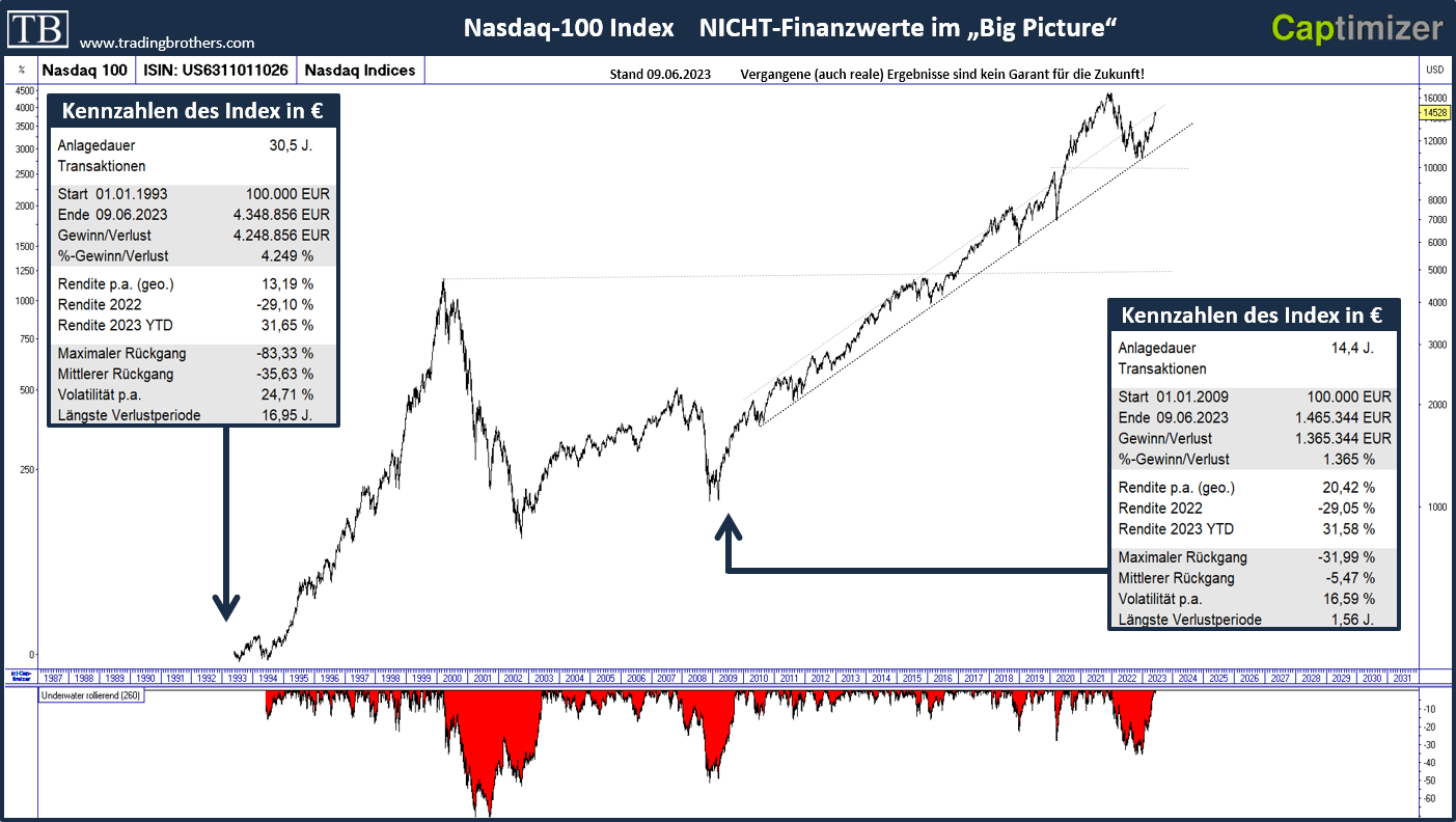 20230609.Nasdaq.100.langfristig.tradingbrothers TB-Blog