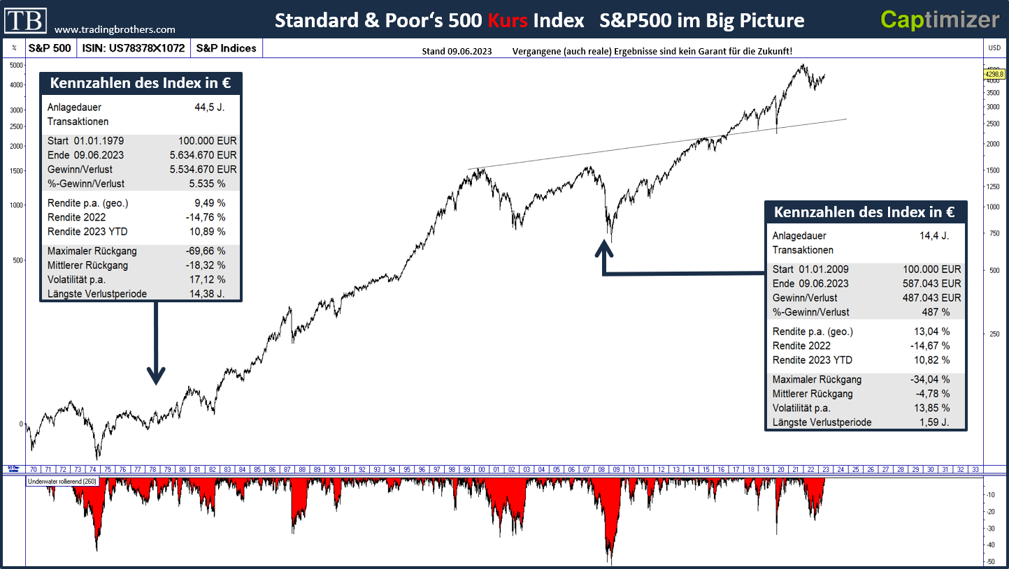 20230626.sp500.langfristig.tradingbrothers TB-Blog