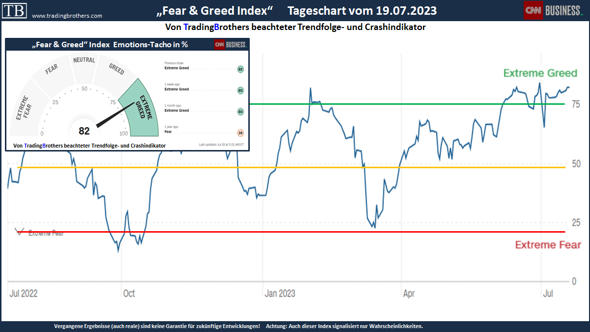 20230719.tb_CNN.fear.greed.tradingbrothers 19.07.2023 - CNN Fear & Greed Index: Extreme GREED!