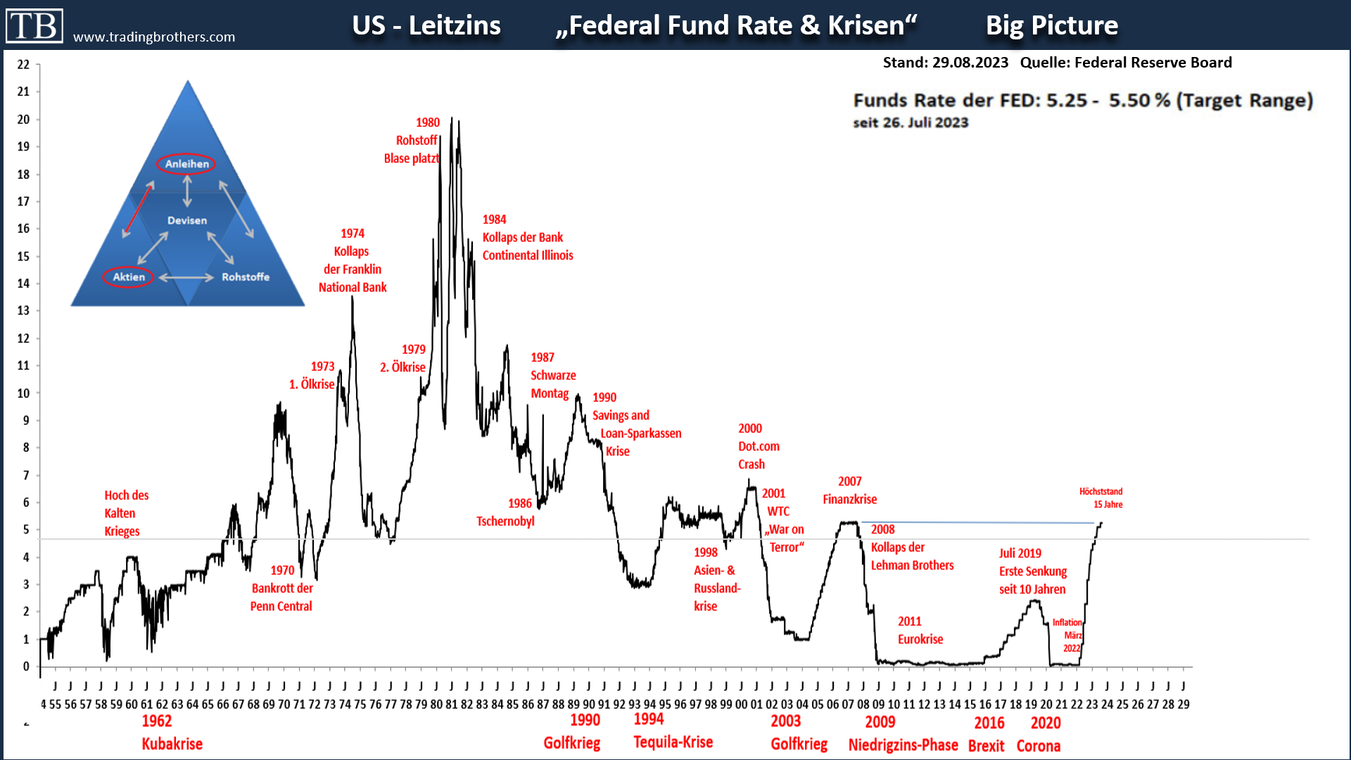 20230829.historische.us.leitzinsen.krisen.tradingbrothers TB-Blog
