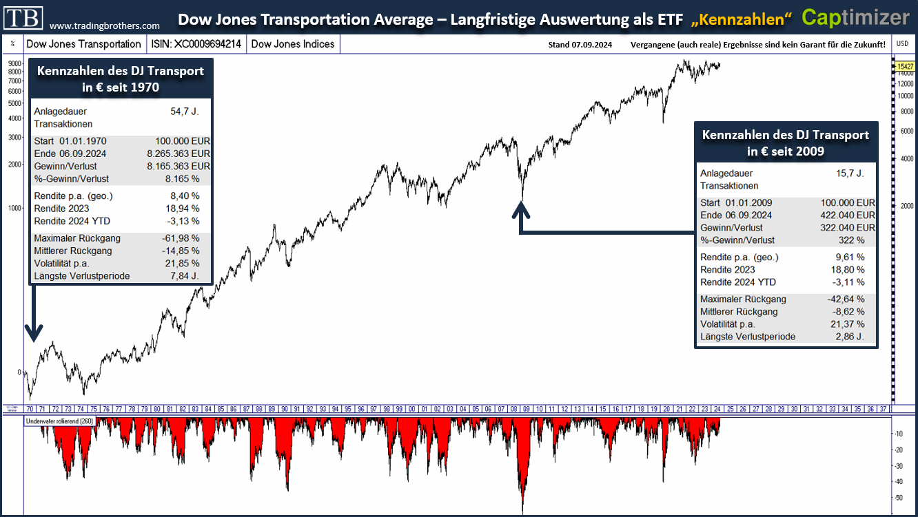 20240907.DOW.Transportation.langfristig.kennzahlen.tradingbrothers.png