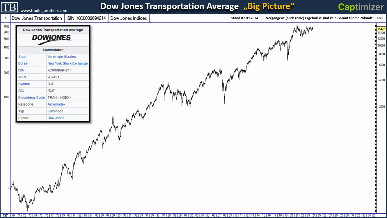 20240907.DOW.Transportation.langfristig.tradingbrothers.png
