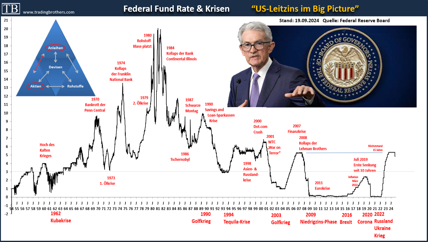 20240919.historische.us.leitzinsen.krisen.tradingbrothers.png