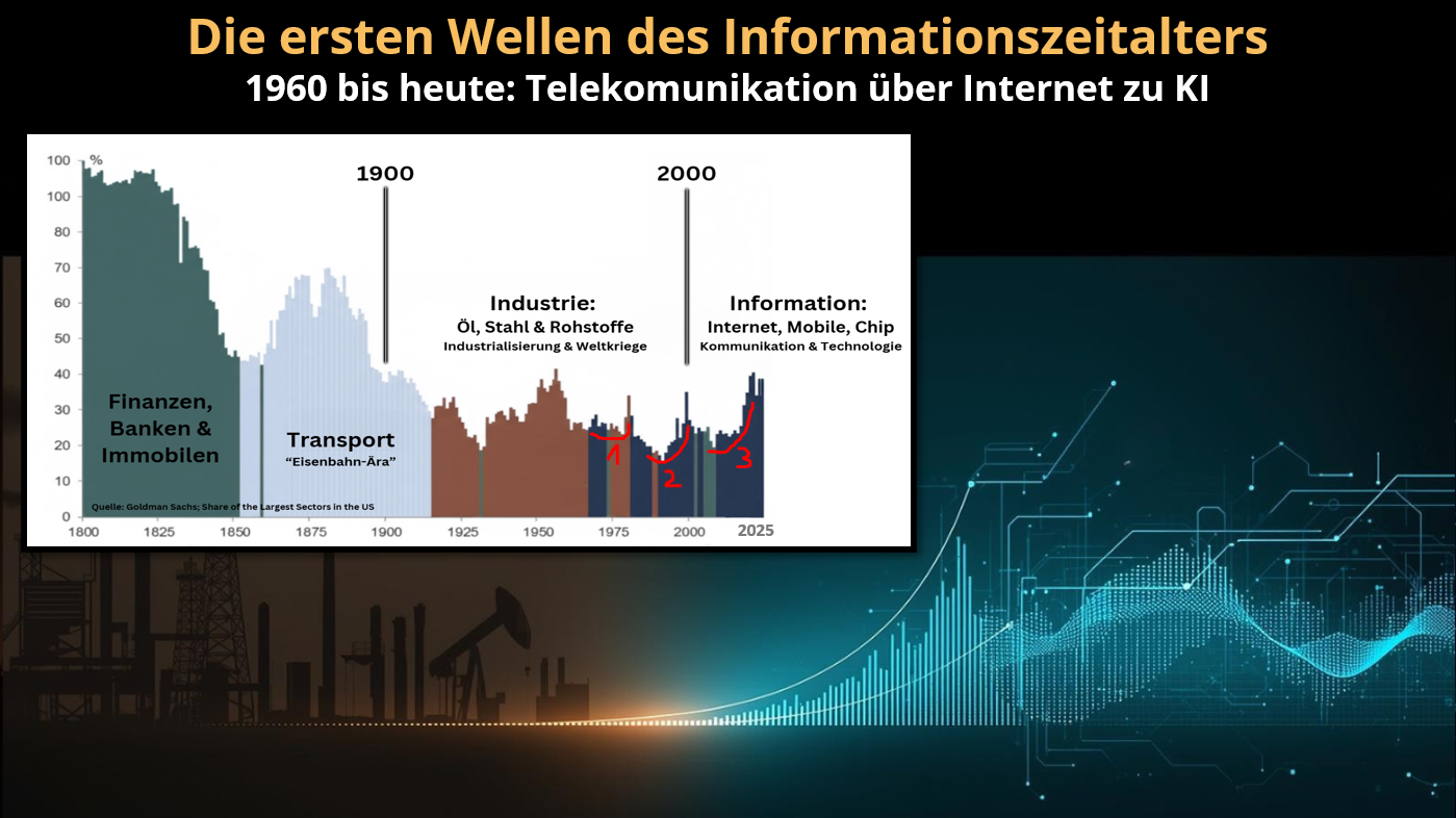 2026-10-04_3_Wellen_Informationszeitalter.tradingbrothers.png