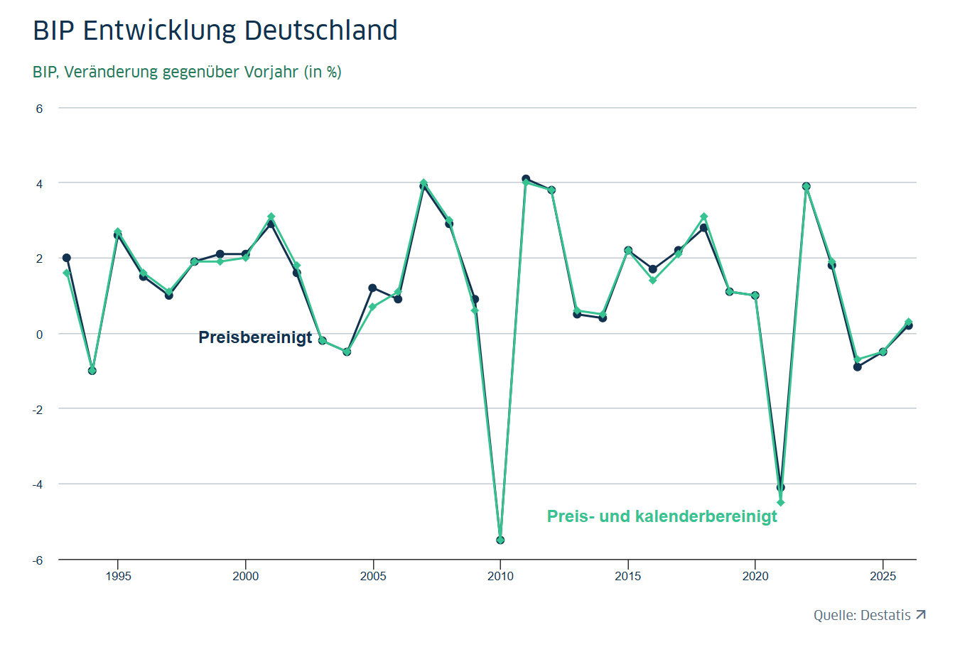 BIP_Entwicklung_Deutschland_-_TradingBrothers.png