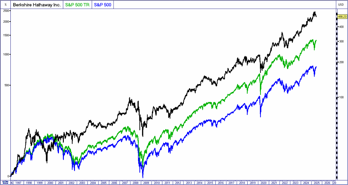 Berkshire_Hathaway_schlägt_den_SP_500.jpeg