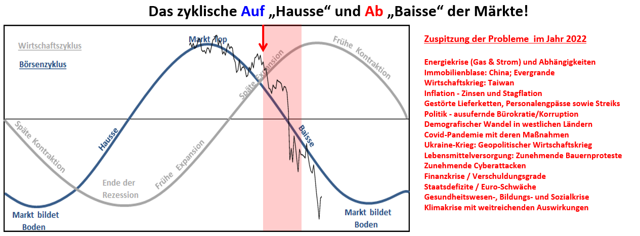 Borsenzyklus.crashindikator.tradingbrothers TB-Blog