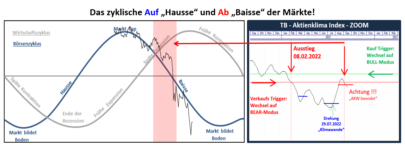 Borsenzyklus.dax.shortsignal.crashindikator 16.09.2022 DAX - Neues Shortsignal mit hoher Trefferquote
