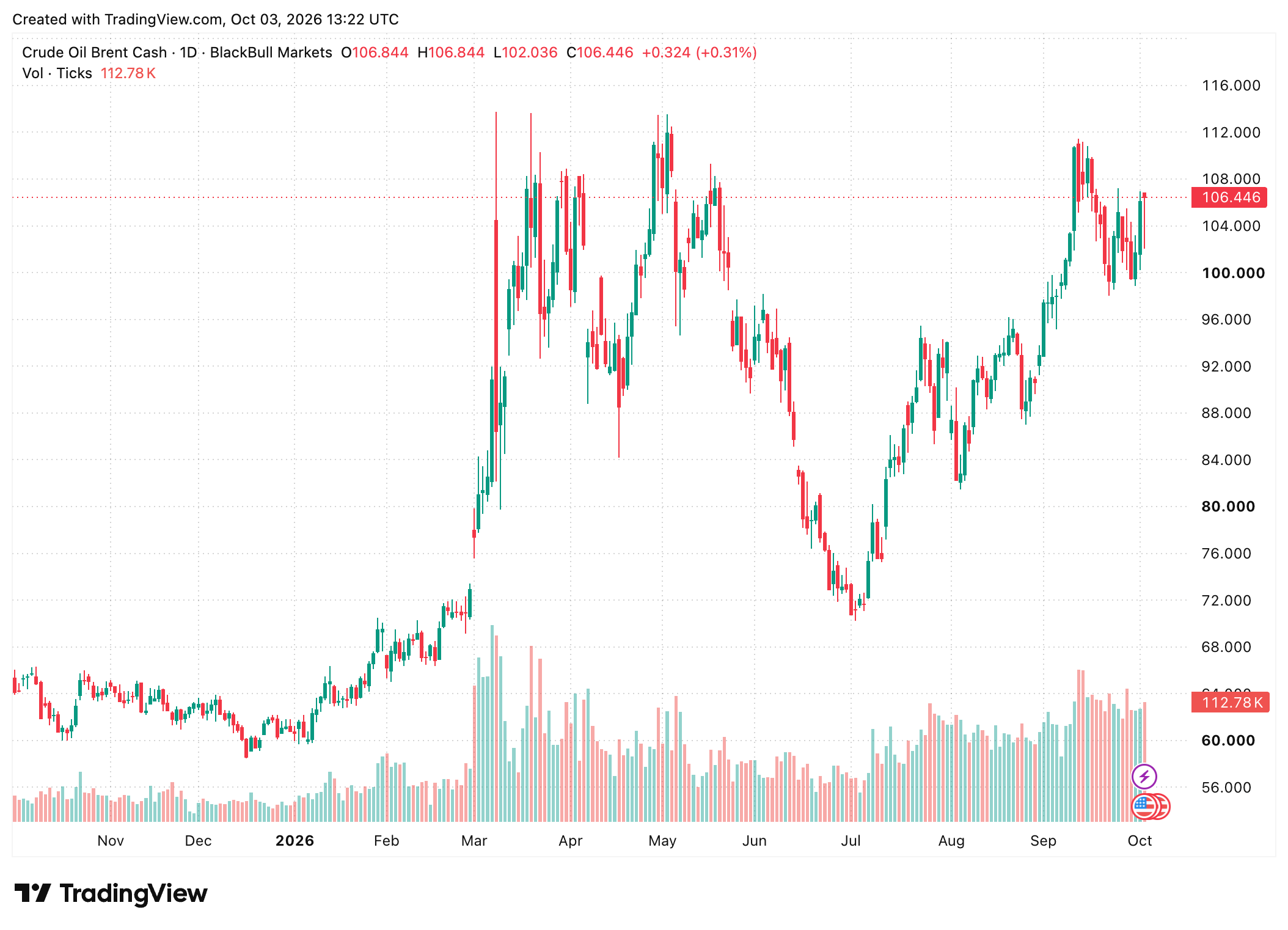 Brent_Chart_TradingView.png