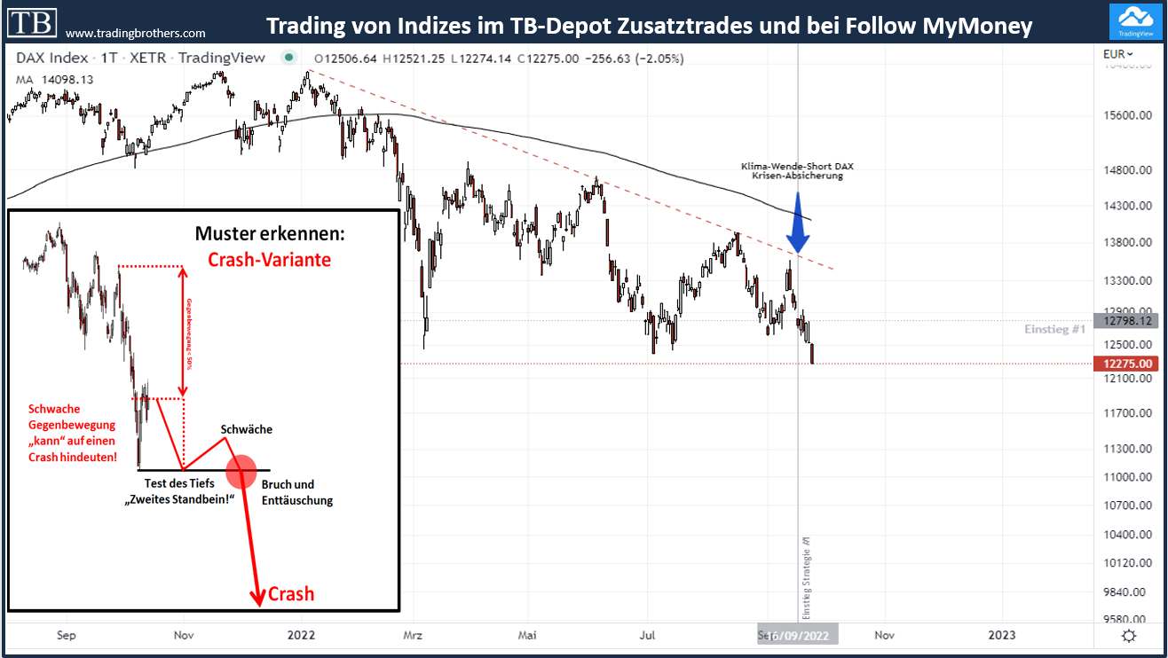 DAX.Short.klimawende.tradingbrothers 23.09.2022 Jahrestief im DAX und Nasdaq unter Druck - Diverse Shortszenarien mit K+S