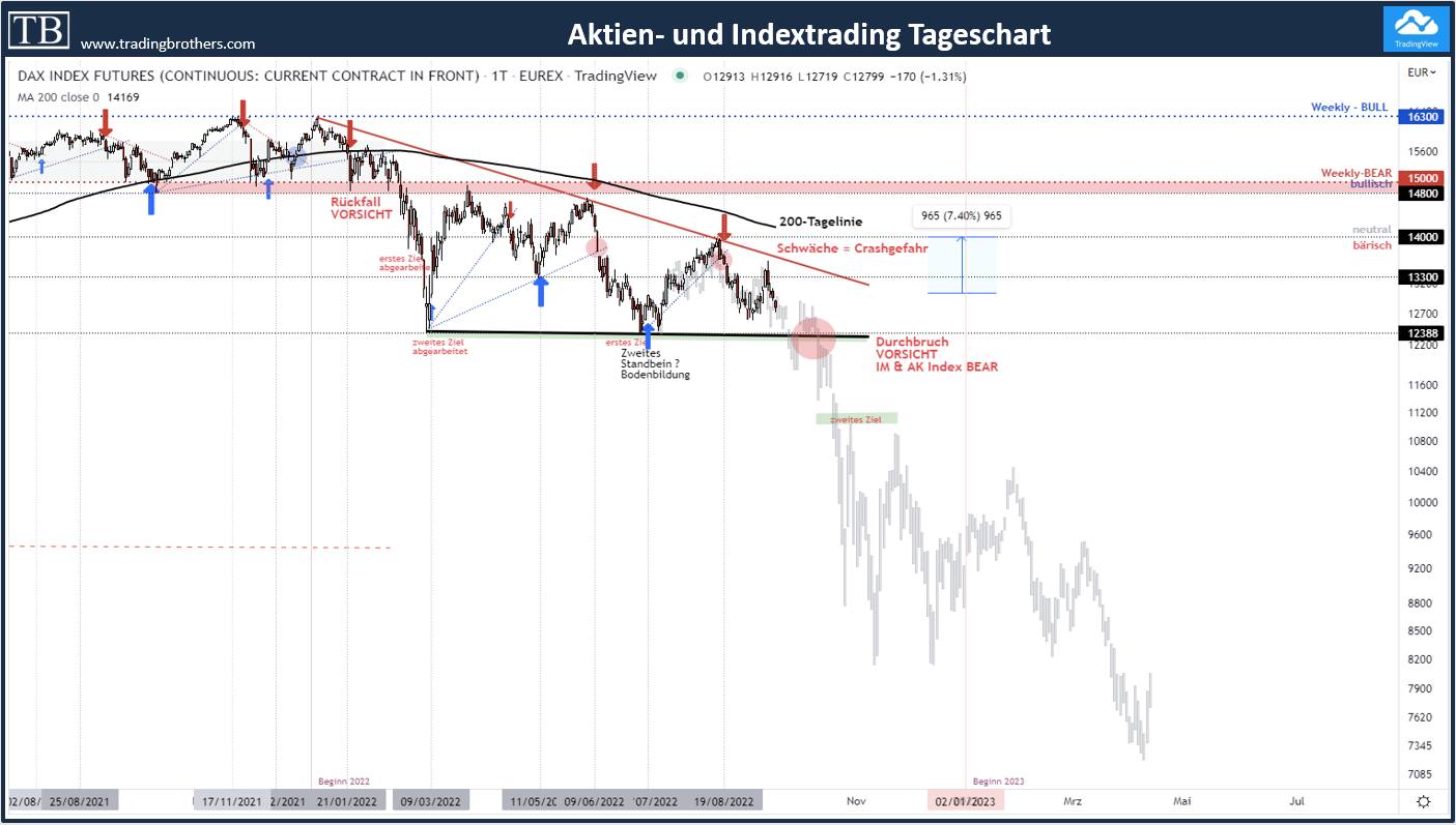 DAX.chartverlauf.krise.tradingbrothers 16.09.2022 DAX - Neues Shortsignal mit hoher Trefferquote