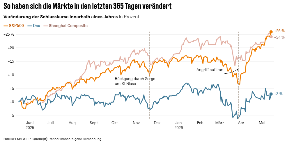 Die_USA_26_Prozent._China_24_Prozent._Deutschland_3_Prozent.png