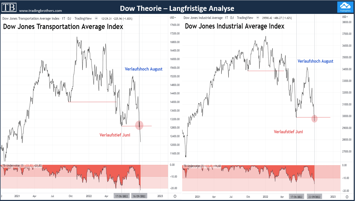 Dow%20Theorie.short.abwartstrend.tradingbrothers 24.09.2022 Dow-Theorie bestätigt den Abwärtstrend und liefert damit Shortsignal