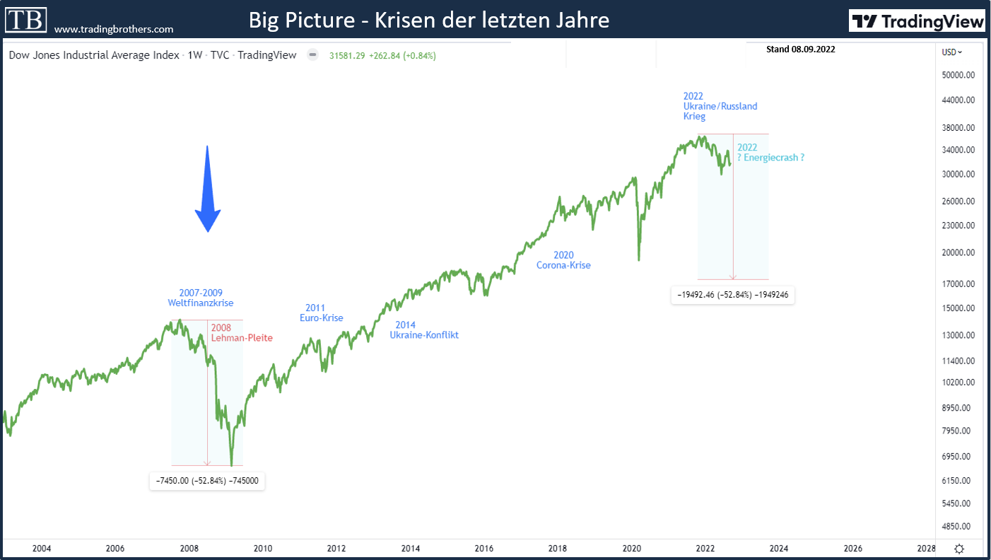 Dow.Jones.krises.lehmanpleite.energiecrash.tradingbrothers TB-Blog