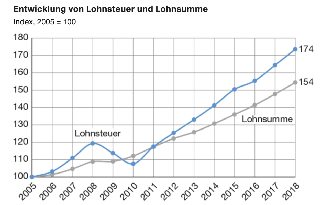 Entwicklung_von_Lohnsteuer_und_Lohnsumme.png