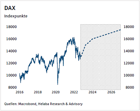 Helaba-langfrist-prognosespektrum-20220914-data.pdf_DAX TB-Blog