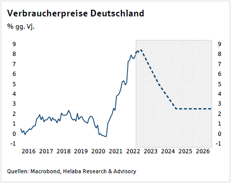 Helaba-langfrist-prognosespektrum-20220914-data.pdf_Verbraucherpreise TB-Blog