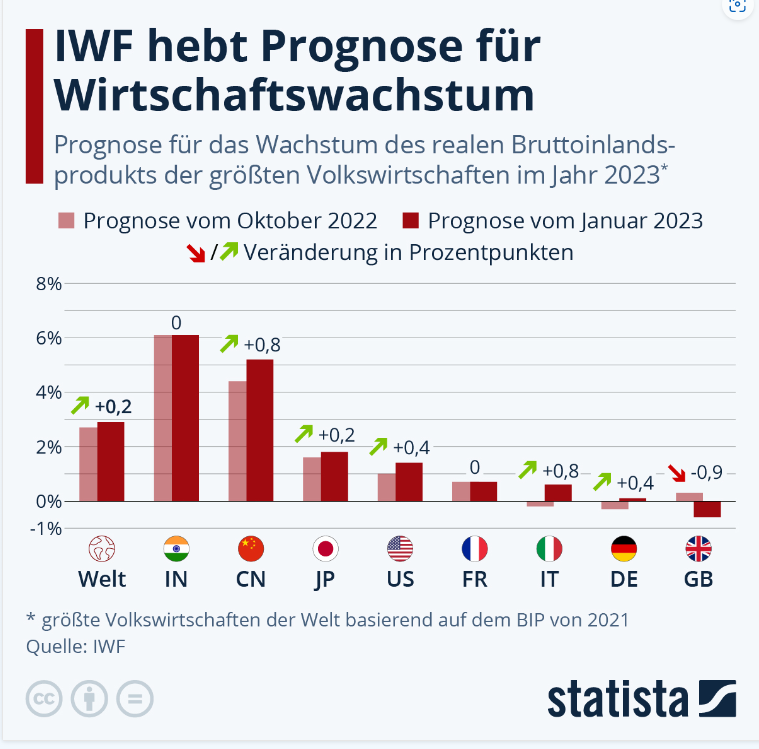 IWF.Anhebung.Prognose.Wirtschaftswachstum.2023 TB-Blog