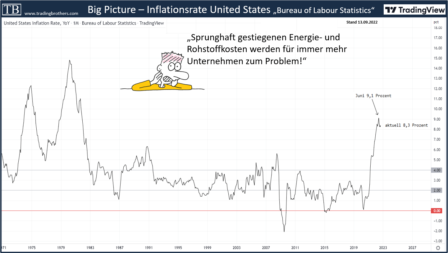 Inflationsrate.USA.tradingbrothers 13.09.2022 – US Inflation weiter viel zu hoch; Aktienmärkte schwer unter Druck!