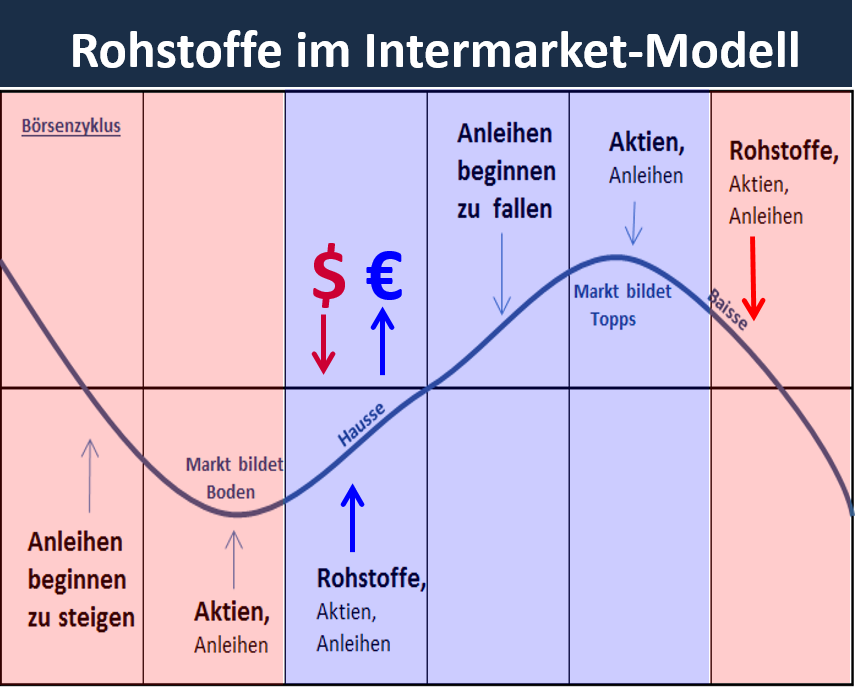 Intermarket%20Analyse%20Rohstoffe%20TradingBrothers TB-Blog