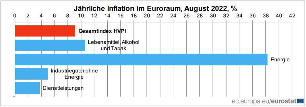 Jahrliche%20Inflation%20Euroraum%20August%202022 TB-Blog