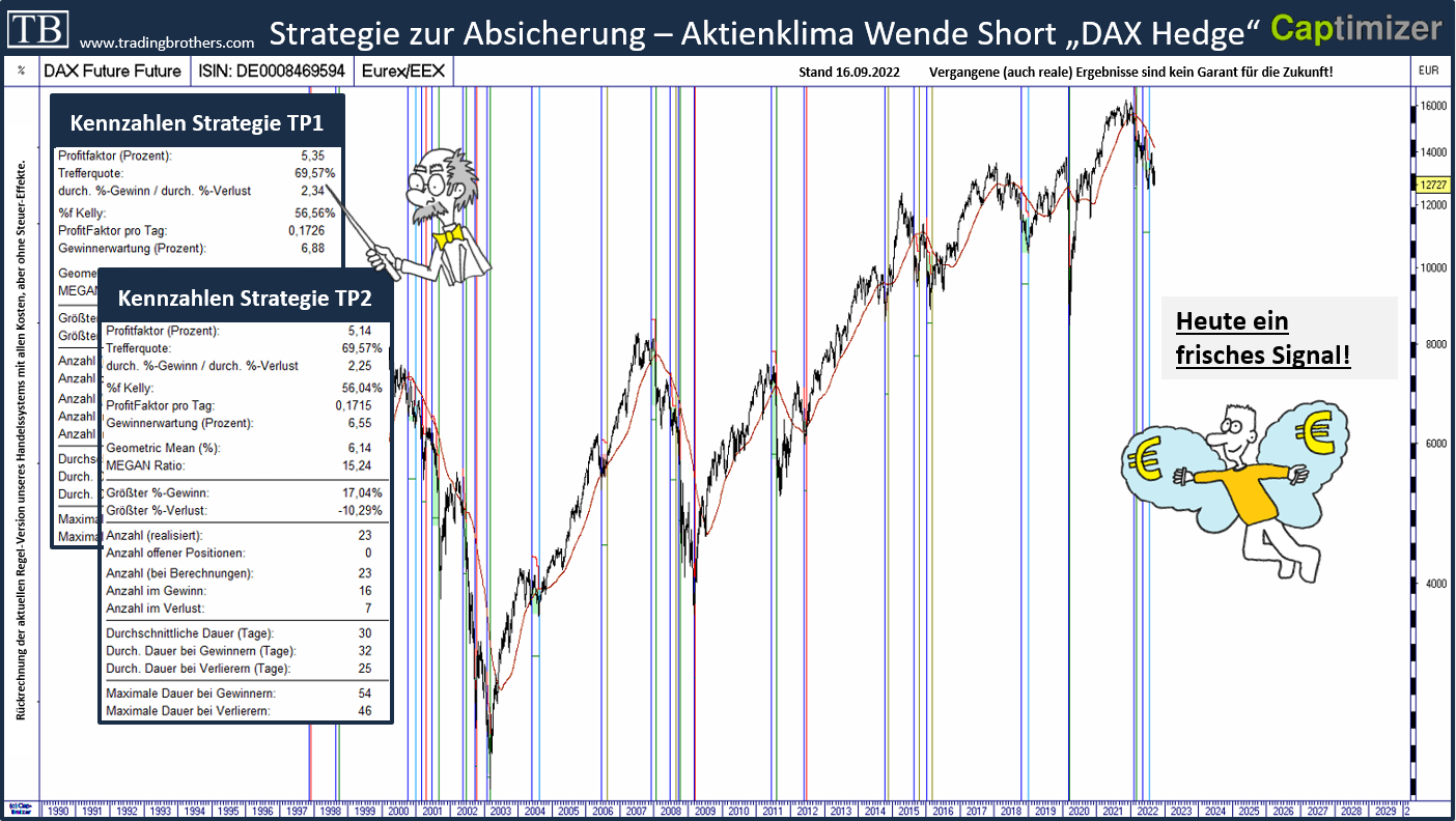 Klimawende.dax.shortsignal.crashindikator.tradingbrothers 16.09.2022 DAX - Neues Shortsignal mit hoher Trefferquote