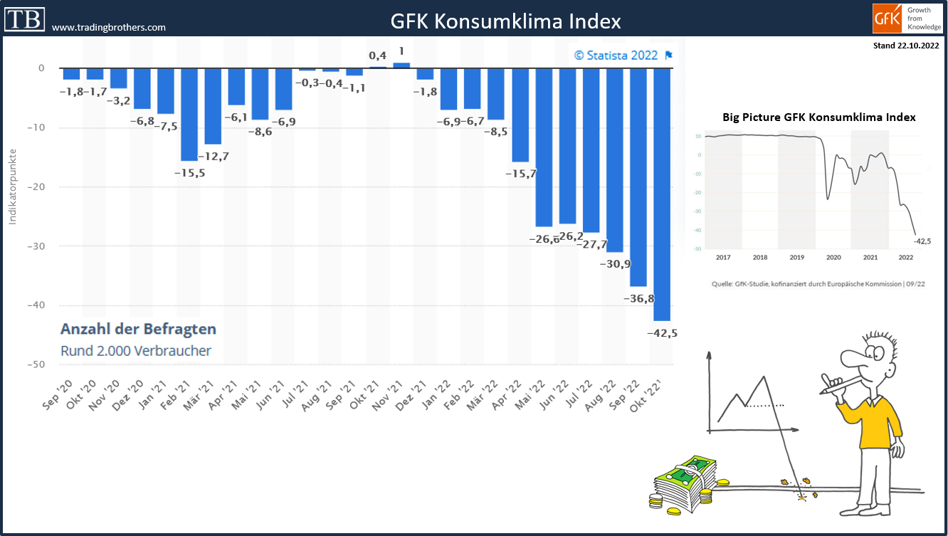 Konsumklima.tradingbrothers TB-Blog