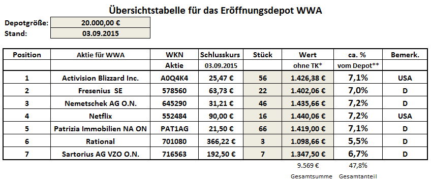 equity wwa.langfristig.kennzahlen.tradingbrothers
