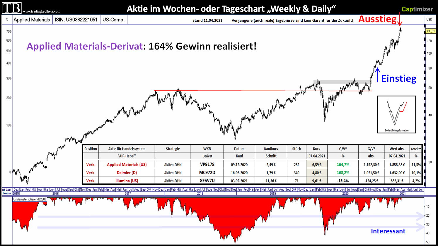 equity ivd.langfristig.kennzahlen.tradingbrothers
