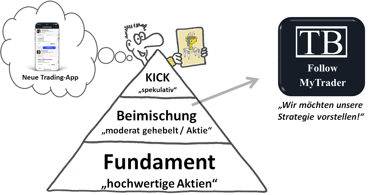 FMT_Pyramide_tradingbrothers Das TB-Handelssystem FMT - Follow MyMoney