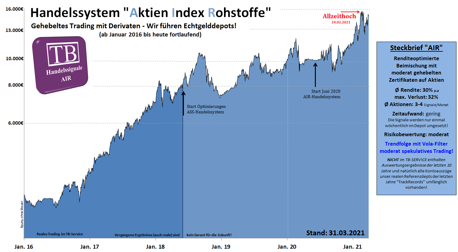 equity_air.hebel.mittelfristig.tradingbrothers --- Info AIR