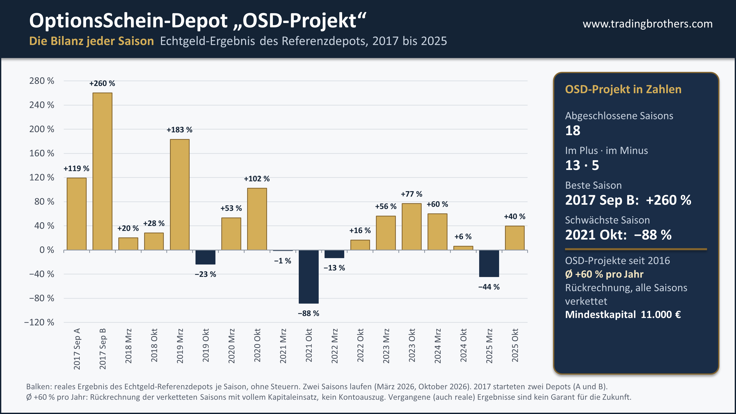 OSD-Projekt: Ergebnis jeder abgeschlossenen Saison 2017 bis 2025