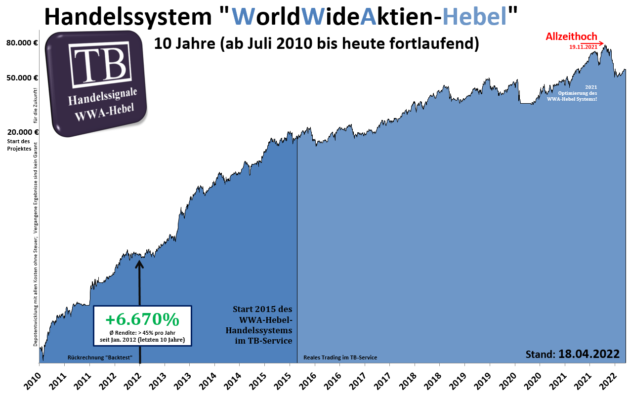 equity wwa.hebel.langfristig.tradingbrothers
