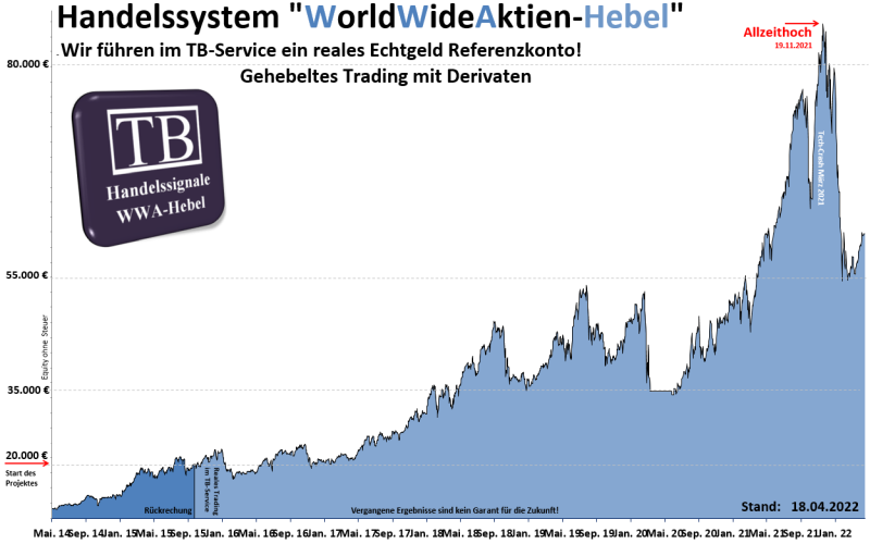 equity wwa.hebel.mittelfristig.tradingbrothers