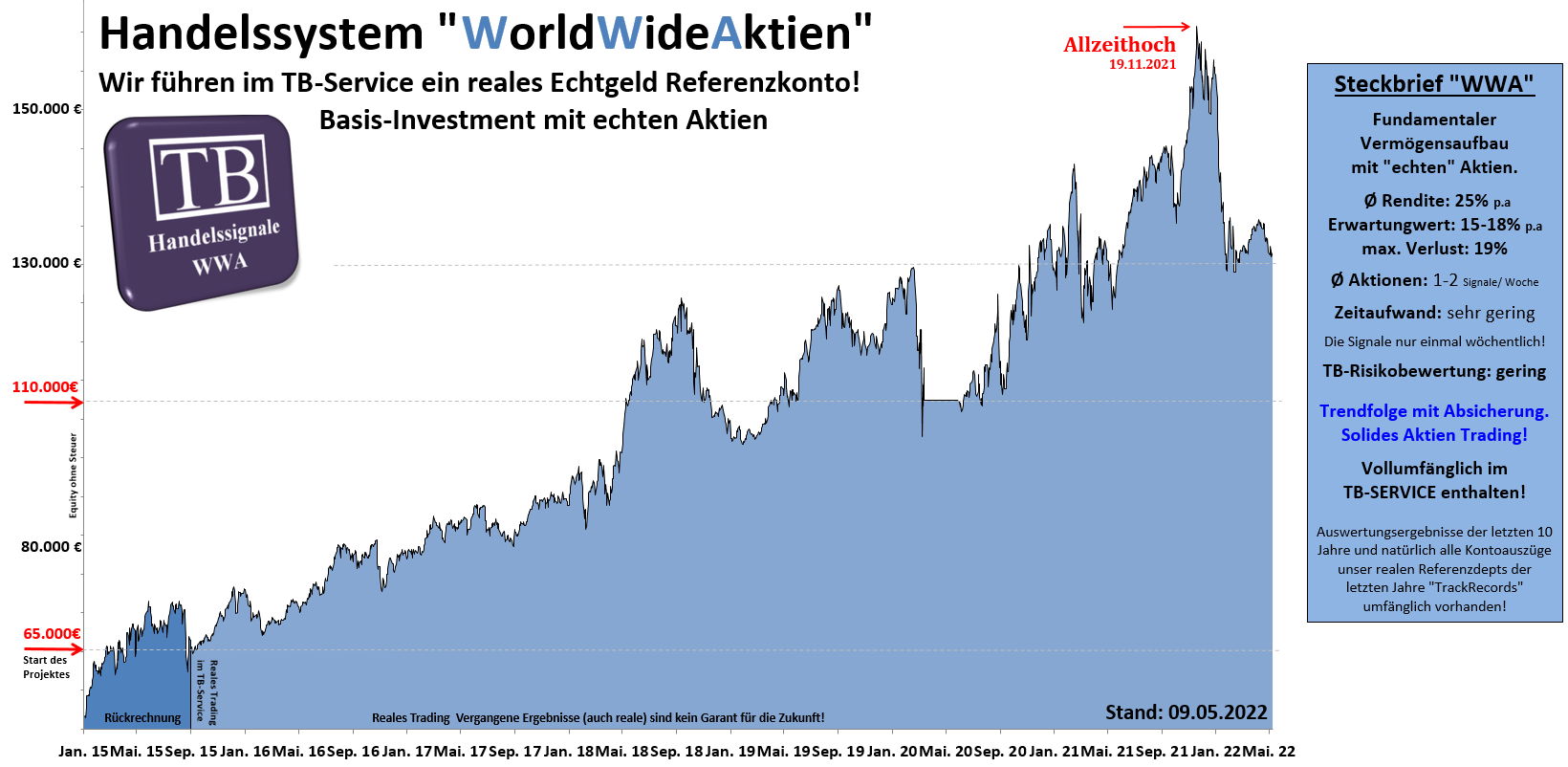 equity wwa.mittelfristig.tradingbrothers